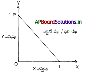 AP Inter 1st Year Economics Study Material Chapter 2 వినియోగదారుని ప్రవర్తనా సిద్ధాంతాలు 8