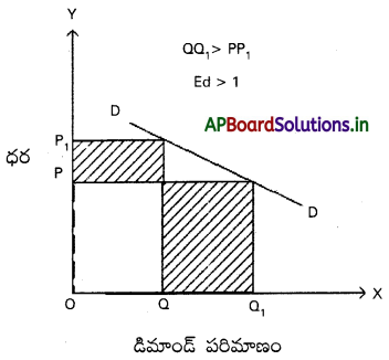 AP Inter 1st Year Economics Study Material Chapter 3 డిమాండ్ సిద్ధాంతాలు 17