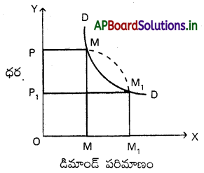AP Inter 1st Year Economics Study Material Chapter 3 డిమాండ్ సిద్ధాంతాలు 26