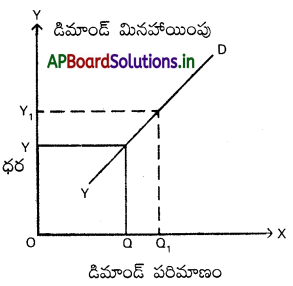 AP Inter 1st Year Economics Study Material Chapter 3 డిమాండ్ సిద్ధాంతాలు 29