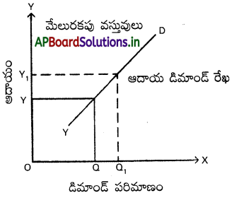 AP Inter 1st Year Economics Study Material Chapter 3 డిమాండ్ సిద్ధాంతాలు 30