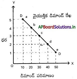 AP Inter 1st Year Economics Study Material Chapter 3 డిమాండ్ సిద్ధాంతాలు 4