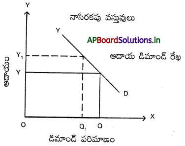 AP Inter 1st Year Economics Study Material Chapter 3 డిమాండ్ సిద్ధాంతాలు 6