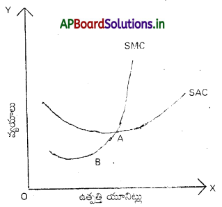 AP Inter 1st Year Economics Study Material Chapter 4 ఉత్పత్తి సిద్ధాంతం 12
