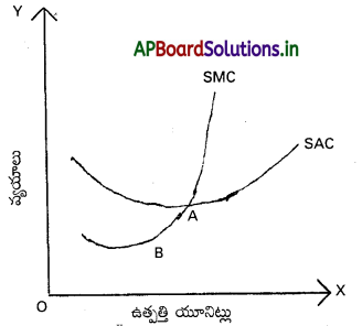 AP Inter 1st Year Economics Study Material Chapter 4 ఉత్పత్తి సిద్ధాంతం 7