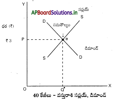 AP Inter 1st Year Economics Study Material Chapter 5 విలువ సిద్ధాంతం 3