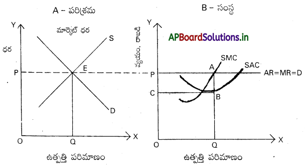 AP Inter 1st Year Economics Study Material Chapter 5 విలువ సిద్ధాంతం 6