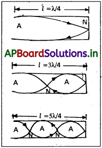 AP Inter 2nd Year Physics Study Material Chapter 1 తరంగాలు 15