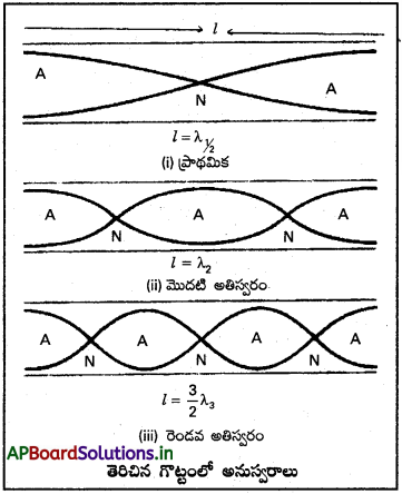 AP Inter 2nd Year Physics Study Material Chapter 1 తరంగాలు 21