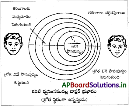 AP Inter 2nd Year Physics Study Material Chapter 1 తరంగాలు 28