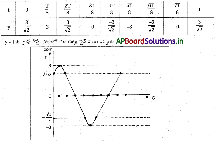 AP Inter 2nd Year Physics Study Material Chapter 1 తరంగాలు 55