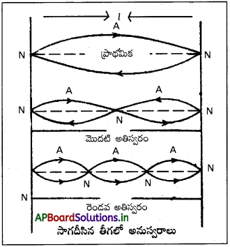 AP Inter 2nd Year Physics Study Material Chapter 1 తరంగాలు 7