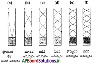 AP Inter 2nd Year Physics Study Material Chapter 1 తరంగాలు 82