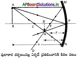 AP Inter 2nd Year Physics Study Material Chapter 2 కిరణ దృశాశాస్త్రం, దృగ్ సాధనాలు 103