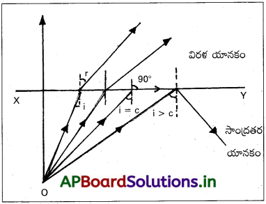 AP Inter 2nd Year Physics Study Material Chapter 2 కిరణ దృశాశాస్త్రం, దృగ్ సాధనాలు 16
