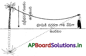 AP Inter 2nd Year Physics Study Material Chapter 2 కిరణ దృశాశాస్త్రం, దృగ్ సాధనాలు 17