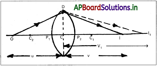 AP Inter 2nd Year Physics Study Material Chapter 2 కిరణ దృశాశాస్త్రం, దృగ్ సాధనాలు 32