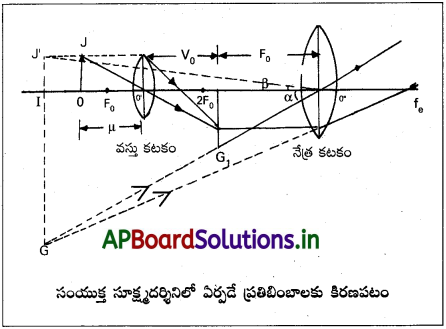 AP Inter 2nd Year Physics Study Material Chapter 2 కిరణ దృశాశాస్త్రం, దృగ్ సాధనాలు 41