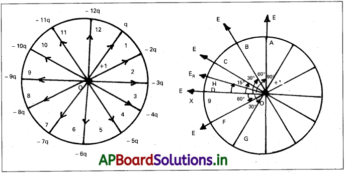AP Inter 2nd Year Physics Study Material Chapter 4 విద్యుత్ ఆవేశాలు, క్షేత్రాలు 24