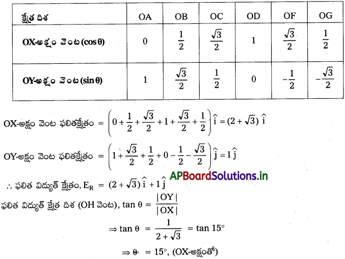 AP Inter 2nd Year Physics Study Material Chapter 4 విద్యుత్ ఆవేశాలు, క్షేత్రాలు 25