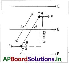 AP Inter 2nd Year Physics Study Material Chapter 4 విద్యుత్ ఆవేశాలు, క్షేత్రాలు 6
