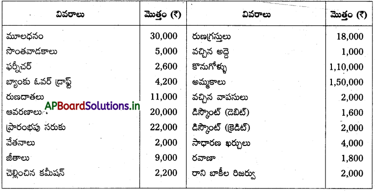 AP Inter 1st Year Accountancy Study Material Chapter 10 అంకణా 17