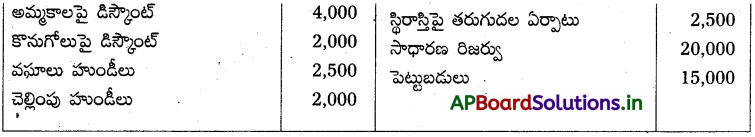 AP Inter 1st Year Accountancy Study Material Chapter 10 అంకణా 20