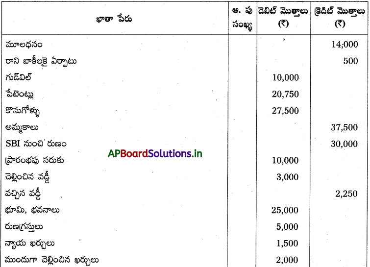 AP Inter 1st Year Accountancy Study Material Chapter 10 అంకణా 21
