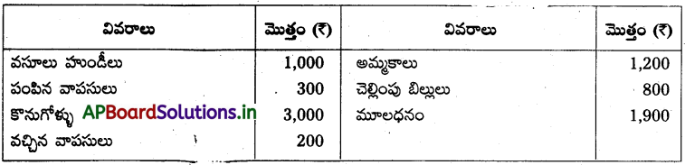 AP Inter 1st Year Accountancy Study Material Chapter 10 అంకణా 23