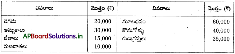 AP Inter 1st Year Accountancy Study Material Chapter 10 అంకణా 25