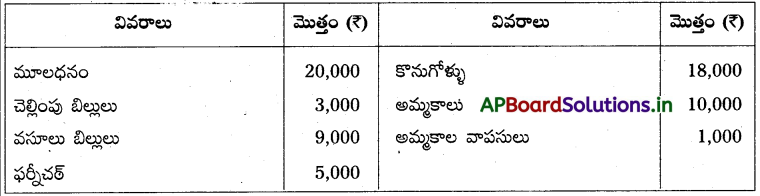 AP Inter 1st Year Accountancy Study Material Chapter 10 అంకణా 27