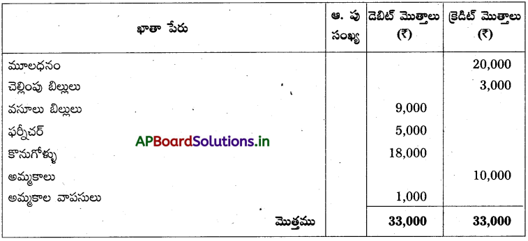 AP Inter 1st Year Accountancy Study Material Chapter 10 అంకణా 28