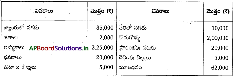 AP Inter 1st Year Accountancy Study Material Chapter 10 అంకణా 36