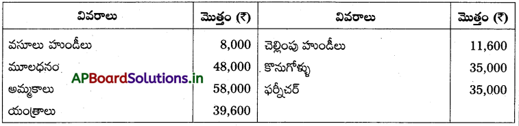 AP Inter 1st Year Accountancy Study Material Chapter 10 అంకణా 40