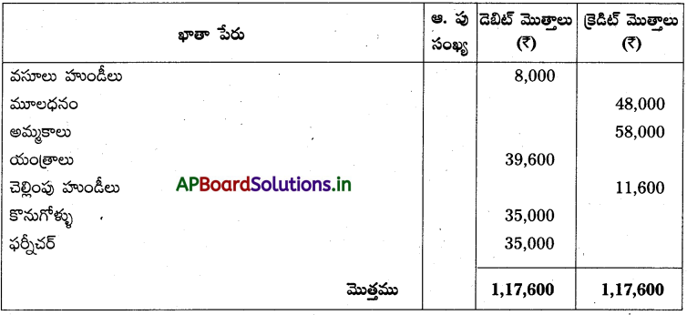 AP Inter 1st Year Accountancy Study Material Chapter 10 అంకణా 41