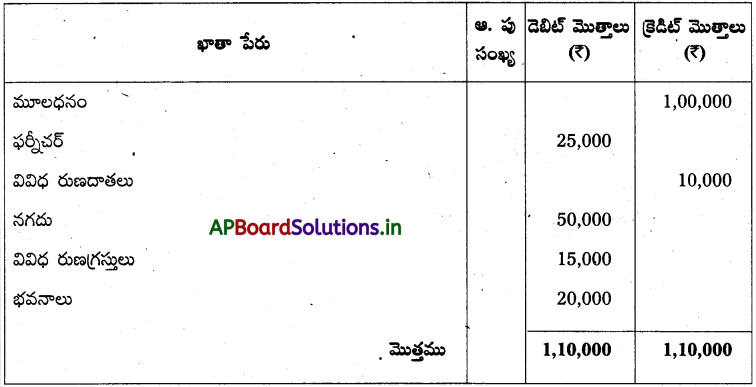 AP Inter 1st Year Accountancy Study Material Chapter 10 అంకణా 43