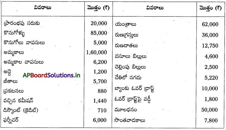 AP Inter 1st Year Accountancy Study Material Chapter 10 అంకణా 49