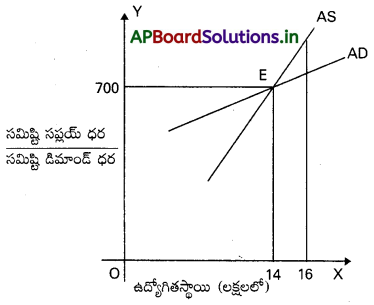 AP Inter 1st Year Economics Study Material Chapter 8 స్థూల ఆర్థిక సిద్ధాంతం 3