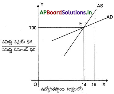 AP Inter 1st Year Economics Study Material Chapter 8 స్థూల ఆర్థిక సిద్ధాంతం 4