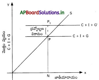 AP Inter 1st Year Economics Study Material Chapter 9 ద్రవ్యం, బాంకింగ్, ద్రవ్యోల్బణం 1
