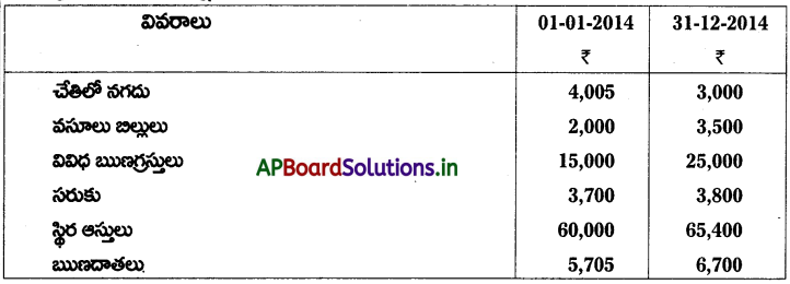 AP Inter 2nd Year Accountancy Study Material Chapter 10 అసంపూర్తి రికార్డుల నుంచి ఖాతాలు 37