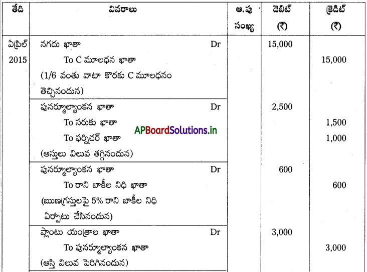 AP Inter 2nd Year Accountancy Study Material Chapter 6 భాగస్తుని ప్రవేశం 116
