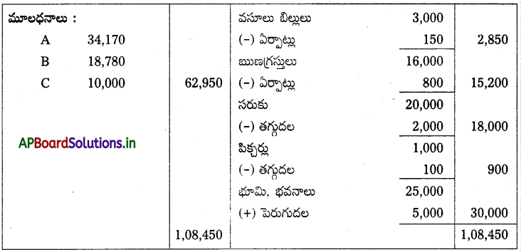 AP Inter 2nd Year Accountancy Study Material Chapter 6 భాగస్తుని ప్రవేశం 141
