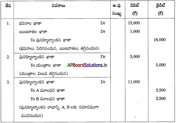 AP Inter 2nd Year Accountancy Study Material Chapter 6 భాగస్తుని ప్రవేశం 15
