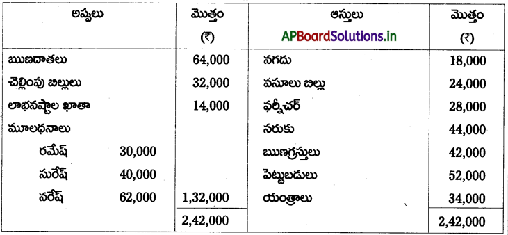 AP Inter 2nd Year Accountancy Study Material Chapter 6 భాగస్తుని ప్రవేశం 84