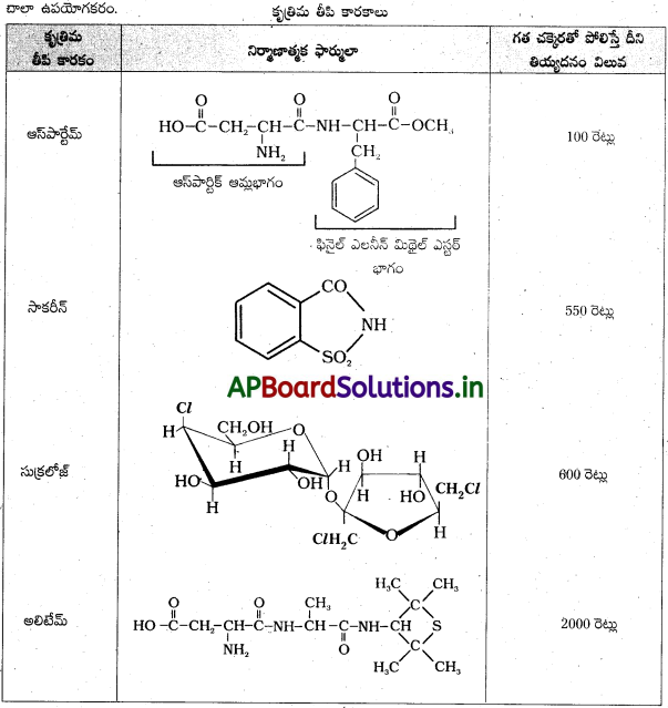 AP Inter 2nd Year Chemistry Study Material Chapter 10 నిత్యజీవితంలో రసాయనశాస్త్రం 10