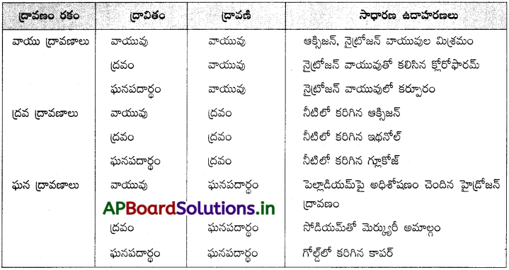 AP Inter 2nd Year Chemistry Study Material Chapter 2 ద్రావణాలు 10