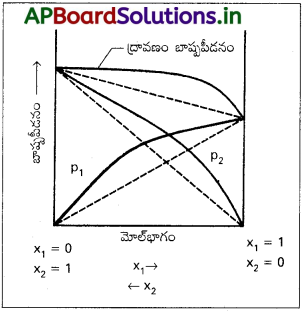 AP Inter 2nd Year Chemistry Study Material Chapter 2 ద్రావణాలు 21