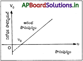 AP Inter 2nd Year Physics Study Material Chapter 12 వికిరణం, ద్రవ్యాల ద్వంద్వ స్వభావం 10