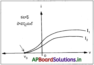 AP Inter 2nd Year Physics Study Material Chapter 12 వికిరణం, ద్రవ్యాల ద్వంద్వ స్వభావం 2